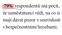 79% respondentů má pocit, že zaměstntanci vědí, na co si mají dávat pozor v souvislosti s bezpečnostními hrozbami.