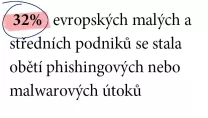 Třetina (32 %) evropských malých a středních podniků se stala obětí phishingových nebo malwarových útoků 