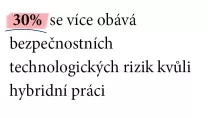 Třetina (30 %) se více obává bezpečnostních technologických rizik kvůli hybridní práci